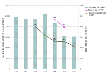 Gráfico: Media carga viral en la comunidad - CROI 2010